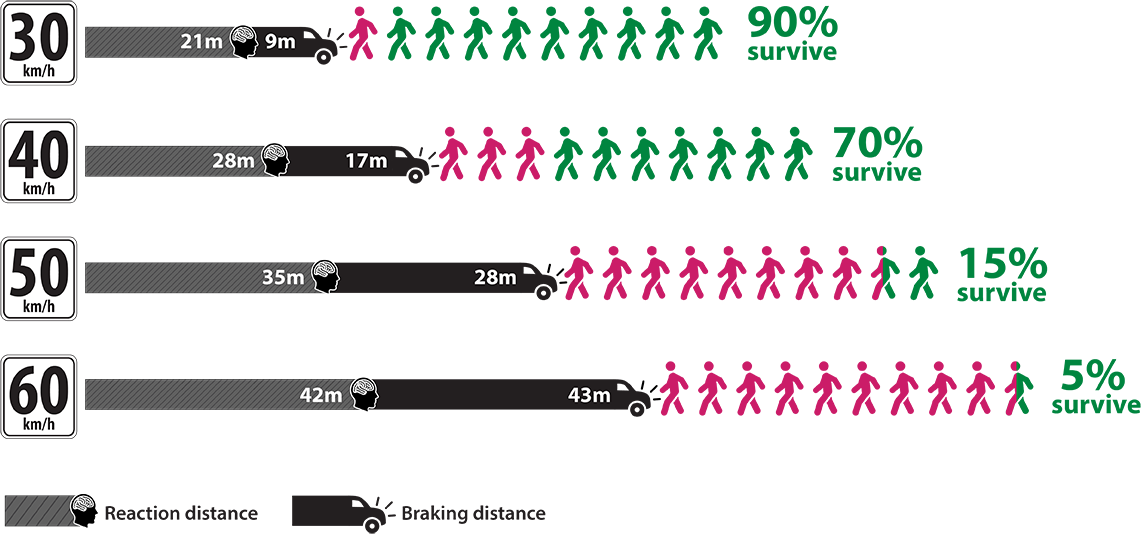 Infographic comparing the speed of a vehicle with fatality rates.  30km/h results in a 90% survival rate; 40km/h results in a 70% survival rate; 50km/h results in a 15% survival rate; 60km/h results in a 5% survival rate